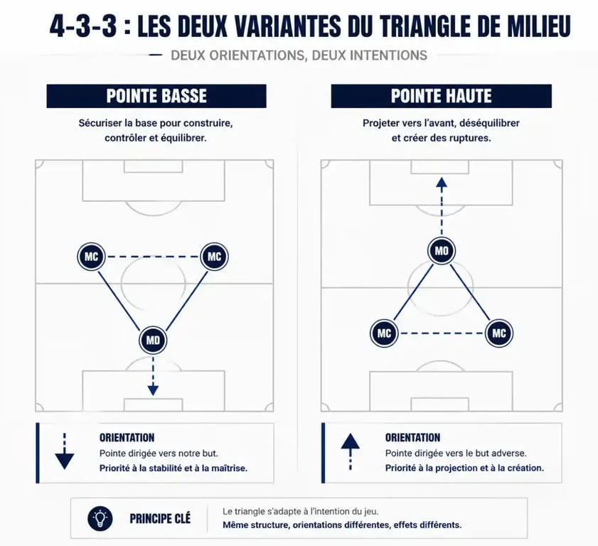 Comparaison du 4-3-3 pointe basse et pointe haute au football