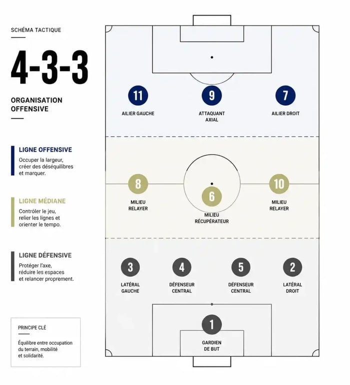 Schéma tactique de la formation 4-3-3 au football avec positionnement des joueurs