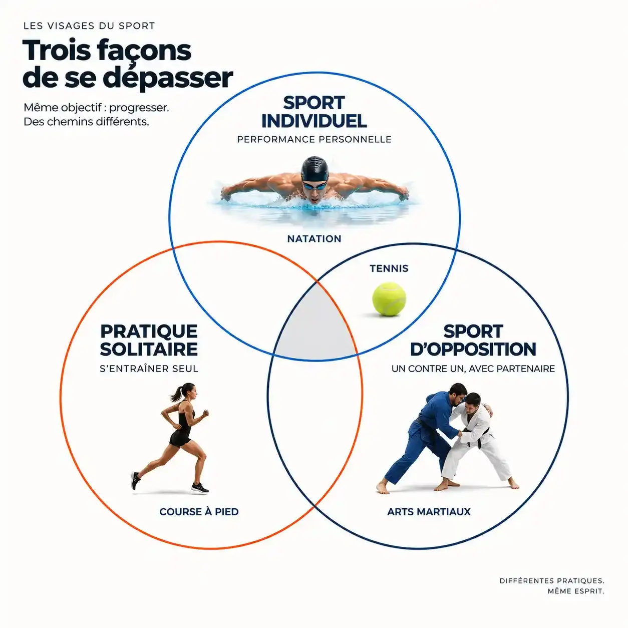 Schéma distinguant sport individuel, pratique solitaire et sport d'opposition avec exemples de disciplines